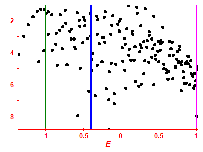 Strength function log